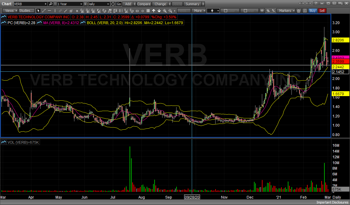 stewdomer's tweet photo. $VERB... Chart says... buy me now
#LEARNDAYTRADING #letsgethatbread #STOCKS #wallstreetsbets @WSJ #redditstocks #RedditRebellion @reddittrading #stonks #swaggy #BREAKING #DogecoinRise #ETH #FridayVibes #KimKardashian #Litecoin #NFT #5G
#AMC #nytimes #reuters #bloomberg https://t.co/s8V9cMZcAF