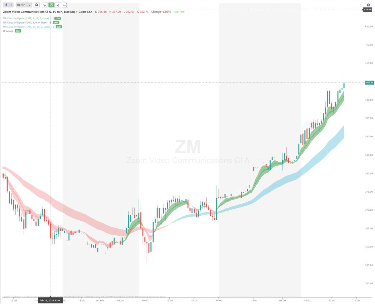 ripster47's tweet photo. #chartingplatform #update
On Popular Demand, @TrendSpider has now updated
"MA Cloud by Ripster" to show color changes!
Now you can visualize the trend better
Great job @TrendSpider Team @Trendspider_J @danushman https://t.co/z0d2fiEM5S
