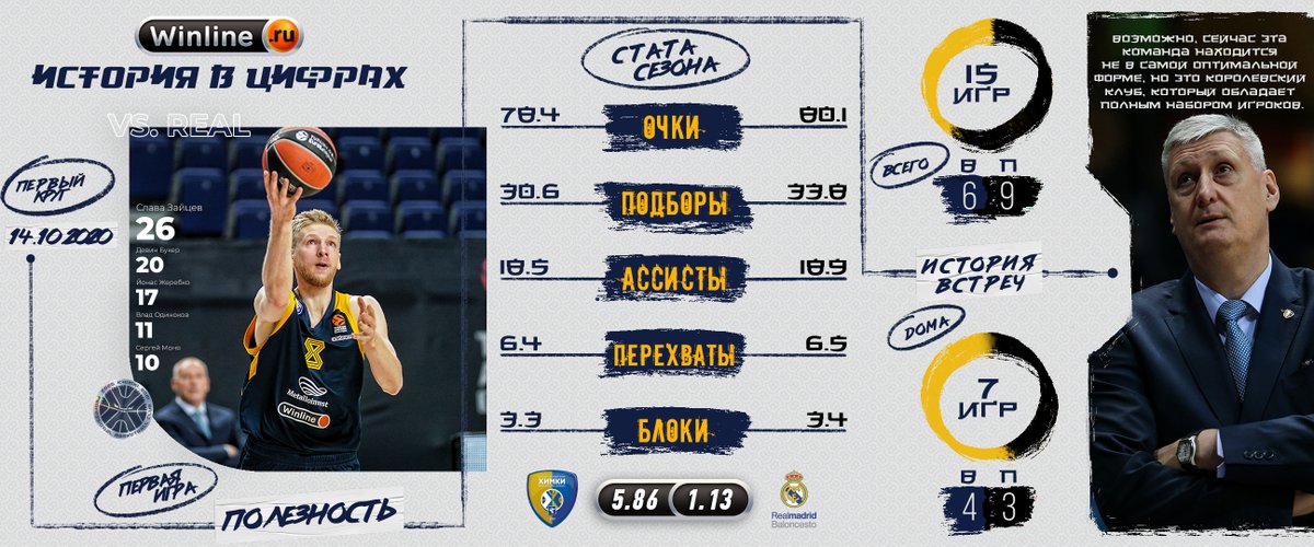 Khimkibasket's tweet photo. 📊 The season stats for our home game vs. @RMBaloncesto
#ХимкиРеал #KHIRMB https://t.co/OH5SCIoIf3