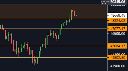 StackerSatoshi's tweet photo. Ok guys! About to go to sleep.
We are facing resistance at my brown box, and I am setting a TP for the 100% profitable trade to get out at a small profit at $48,300, if we start to fall down it will get hit.
If that happens, expect a new 100% profitable setup soon! https://t.co/NTLJuqmwXH