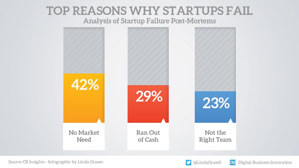 42% of startups fail because the market doesn't need that product, while a third run out of capital ahead of time, and 23% do not have the right people.
#Infographic by @LindaGrass0 @antgrasso #Startup #Innovation https://t.co/uSbCn5mK82