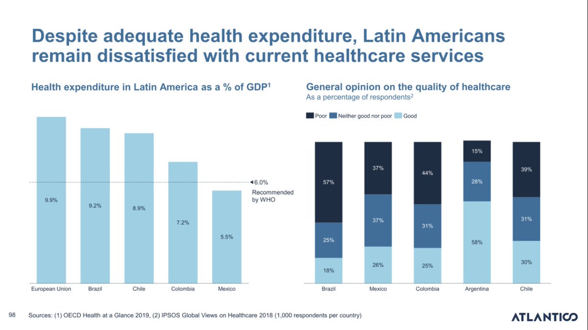 LatAm invierte en salud un % del PIB similar a EU

Pero los latinos no están satisfechos con los sistemas de salud y el COVID exhibió sus carencias

Para conversar de esto, tendremos al founder de @sofiasalud en el Podcast <a href="/startupeable/">Startupeable</a>

Qué le preguntarían a <a href="/ArturoSaCo/">Arturo SánchezCorrea</a>?