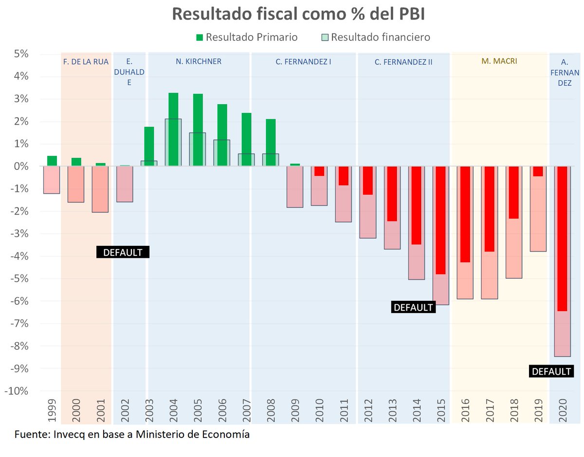 Todos los gobiernos endeudaron al país. Es la consecuencia del déficit fiscal crónico. Pero ninguno despilfarró y arrasó las finanzas públicas como lo hizo el kirchnerismo (iniciaron +2,1%; entregaron -6,2%). Probablemente la mayor administración fraudulenta de nuestra historia.