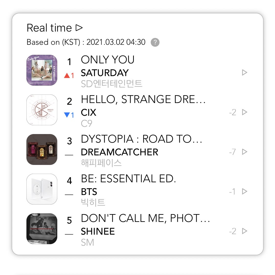 SaturdayPromo's tweet photo. #SATURDAY are now #1 on the HANTEO global album charts! remember to authenticate your albums! 

#세러데이 @saturday718 https://t.co/AuStmhpjKW