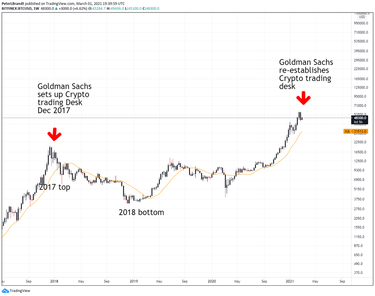 PeterLBrandt's tweet image. Us old-timers have learned that whenever @GoldmanSachs enters a market niche it is time to guard your money. $BTC