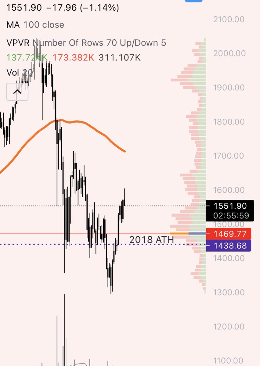 rustcohlecrypto's tweet photo. Still not convinced of the bull case. Thinking 2018 level gets tested again https://t.co/7GUWSEwuPB