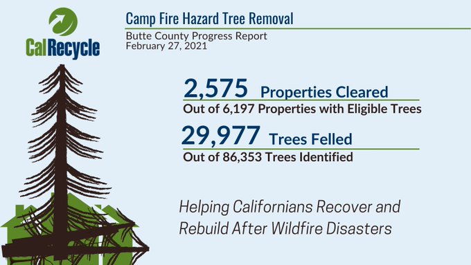 Hazard Tree progress report through February 27, 2021.  2,575 properties cleared and 29,977 trees felled.