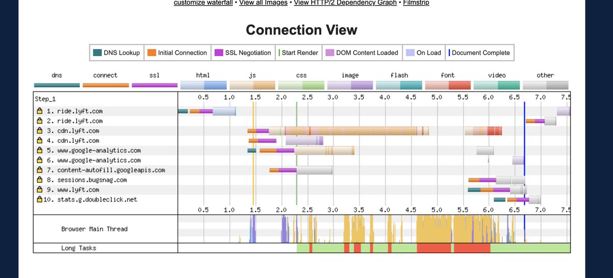Lazy web...any link rel=preconnect experts? Attempting to connect to a cdn with a header sent on the main page. In the screenshot, I'd expect to see the network setup happen as/before the main page loads. Can someone explain why it's happening after page load?