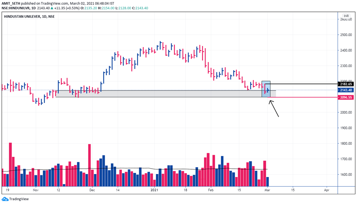 MaverickAmit01's tweet photo. #HUL
#Daily
Though the #FMCG sector is still not the Flavor of the Season, a #ShortTerm Rebound is possible in HUL if it holds the #Support
(#Discl : Obervations Only - Not a Trade Recommendation) https://t.co/iIDAy1Z0mA