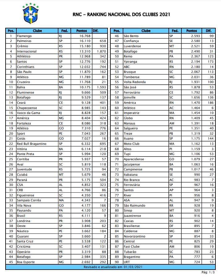 venecasagrande's tweet photo. A CBF divulgou o ranking nacional dos clubes 2021. O Flamengo é o líder. Veja a lista. https://t.co/gjKFfFTyy8