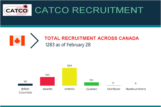CATCOtrial's tweet photo. CATCO recruitment across Canada as of Feb. 28: https://t.co/UC6IzPjOOI