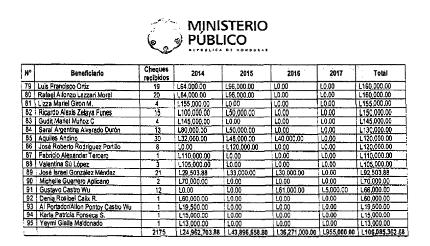 jeffgernst's tweet photo. Aquí el listado de las personas que recibieron dinero relacionado con el caso de corrupción "Hermes." Ahi van muchos tomadores de decisiones en diversos medios. Aparentemente la mayoría no pudieron justificar el dinero como pago de publicidad legitima. https://t.co/YMnvFc1QzI