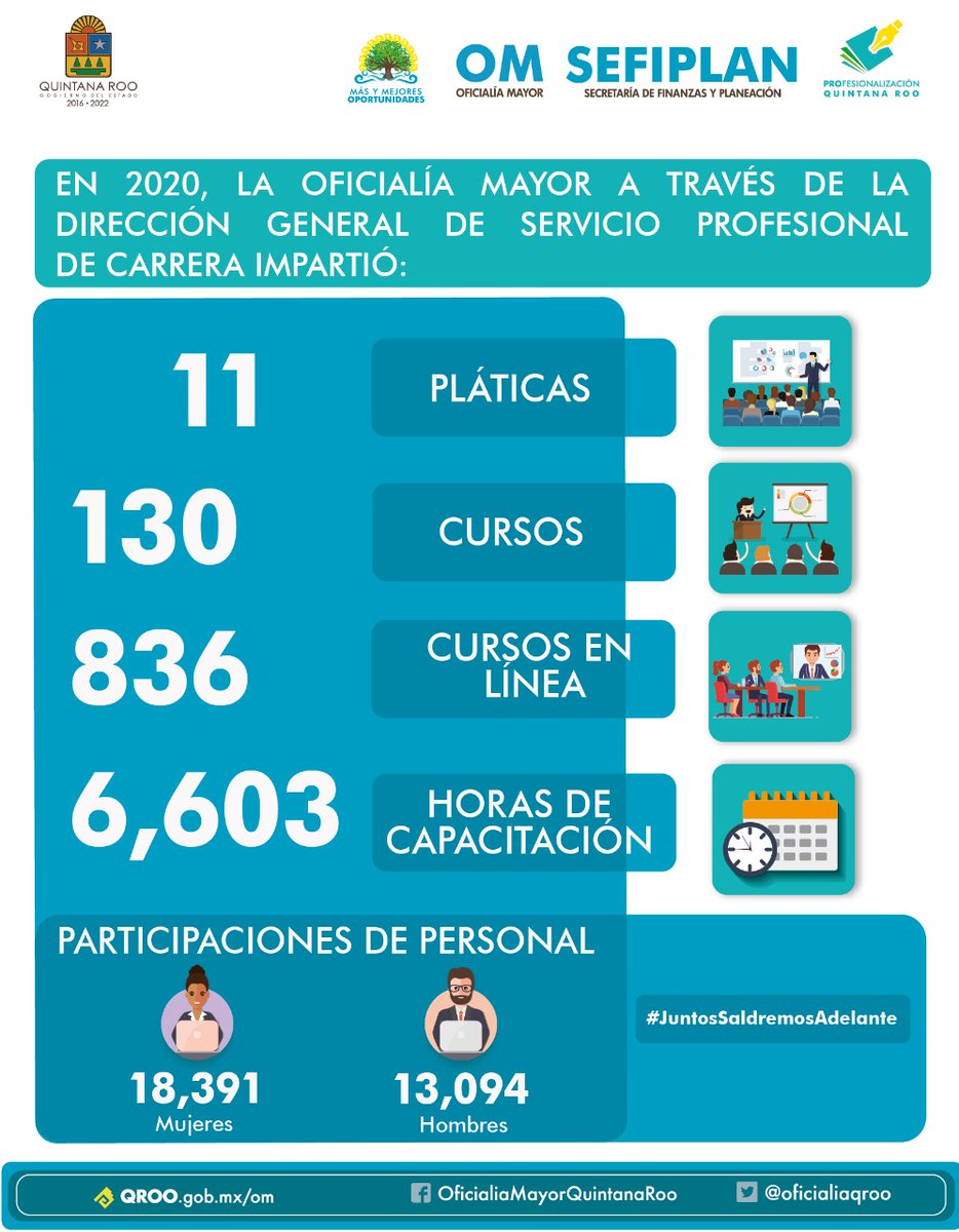 MiPortalQRoo's tweet photo. Durante el 2020, la Oficialía Mayor a través de la Dirección General de Servicio Profesional de Carrera, ofreció 6 mil 603 horas de capacitación para las y los servidores públicos del @GobQuintanaRoo. #JuntosSaldremosAdelante @yohanet_torres https://t.co/BkFOGDbwms
