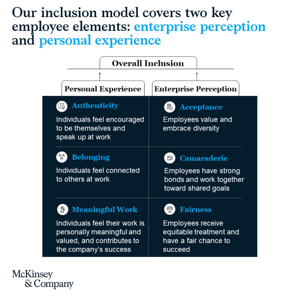 McKinsey's tweet photo. Inclusion doesn’t happen by accident. For a diverse workforce to flourish, companies must prioritize efforts to ensure all employees are embraced and enabled to make meaningful contributions. Our model shows how to measure inclusion in a way that matters https://t.co/60vinaSKyp https://t.co/7NKWNoqxYa