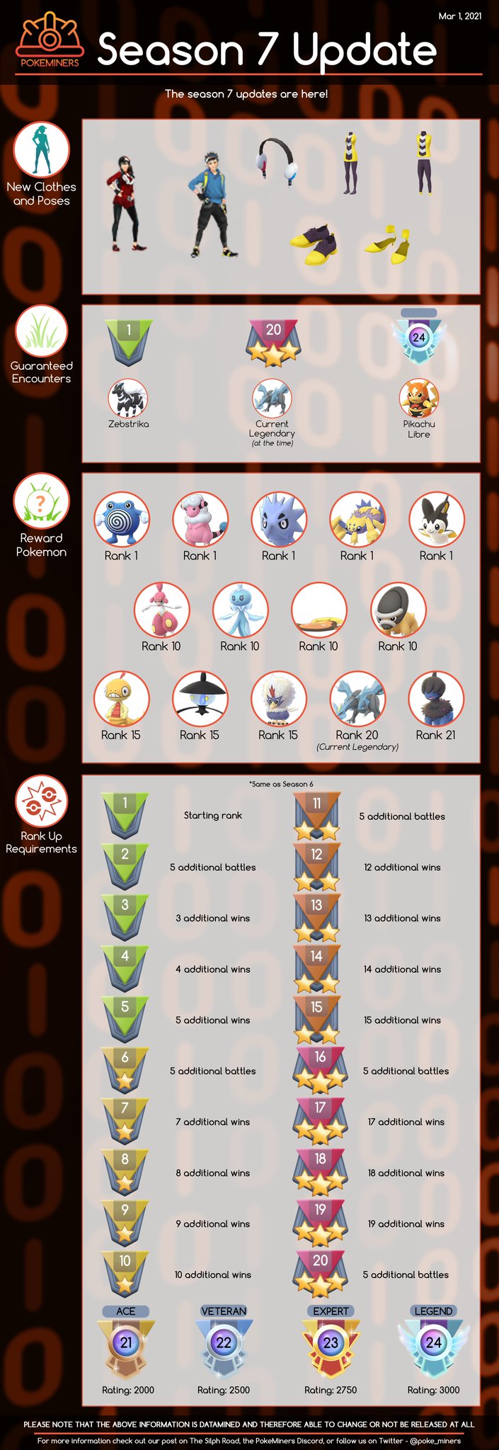 PokeMiners on X: The GBL Season 10 Rank Up Requirements were just pushed to the Game Master, check them out in the image below. / X