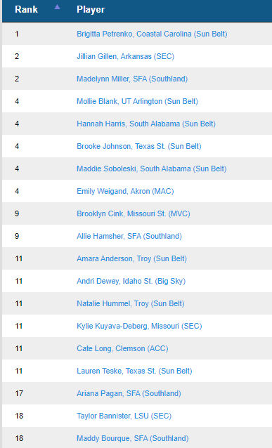 SFAVolleyBlog's tweet photo. STAT OF THE DAY | Did you know?  By virtue of @SFA_Volleyball having played 22 matches &amp; serving lights out, we have FOUR players in the Top 20 in total aces in the country?  Check out the list which features Miller, Hamsher, Pagan and Bourque ! @NCAAVBscores @NCAAVolleyball https://t.co/BPWNDkSUp2