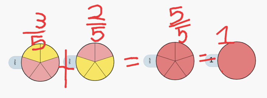 MrKSDyck's tweet photo. Grade 6s @PortWellerPS represented adding #Fractions for the first time today using @MLCmath's online fractions tool (https://t.co/rEb35c5inN). #Math #Number #Representation #MathCommunication #AddingFractions with #LikeDenominators @TeatherBoard @MarkChubb3 https://t.co/90eT2Jtx9V