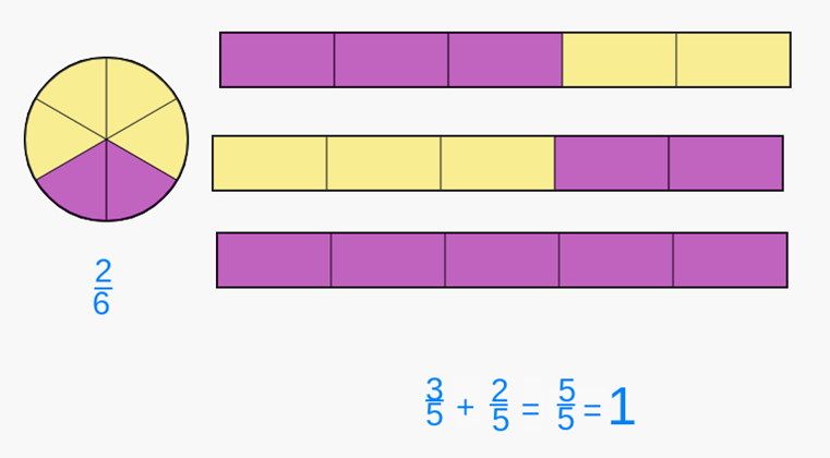MrKSDyck's tweet photo. Grade 6s @PortWellerPS represented adding #Fractions for the first time today using @MLCmath's online fractions tool (https://t.co/rEb35c5inN). #Math #Number #Representation #MathCommunication #AddingFractions with #LikeDenominators @TeatherBoard @MarkChubb3 https://t.co/90eT2Jtx9V