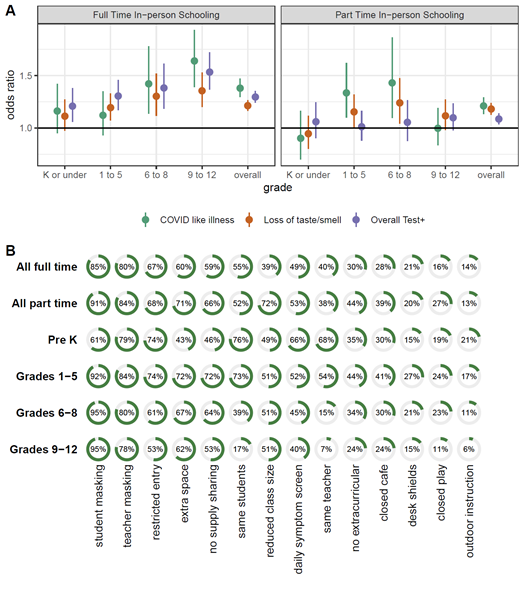 After adjustment for reported case rates and other covariates we find a significant association between living w/ a child in inperson school and reporting  #COVID-19 related. Risk increases w/ grade. We look at two measures of recent symptoms and +COVID test in last 14 days (3/8)