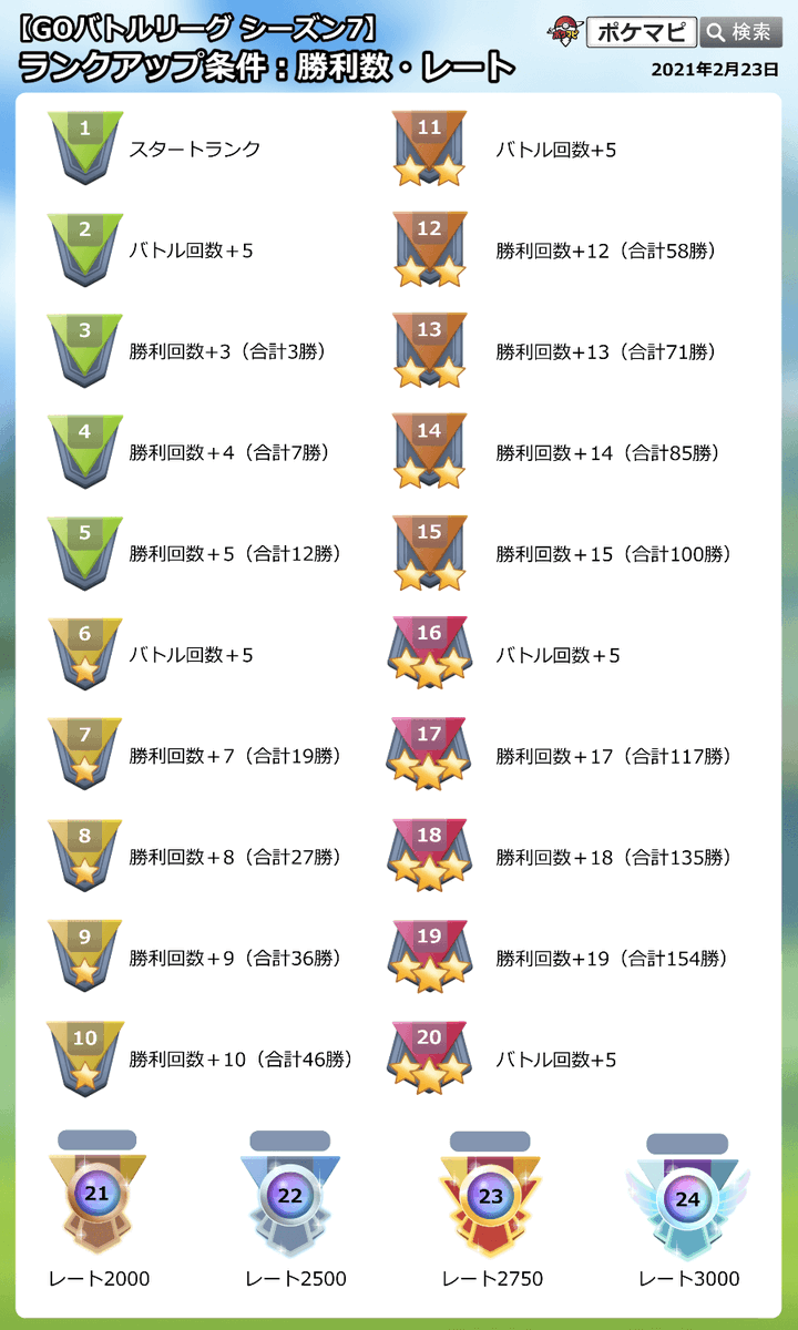 ポケモンgo攻略情報 ポケマピ Goバトルリーグ シーズン6の終了報酬の ほしのすな について ランク10 ランク24で一律 ほしのすな 10万 ほしのかけら使用で15万 と確認されています 変更の可能性あり ほしのかけらは対戦ボタンを押す前