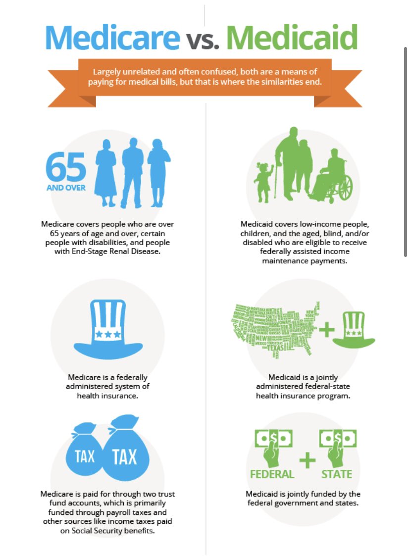 erangstadt's tweet photo. This graph gives a good visual breakdown of Medicare vs. Medicaid. They are often confused and this helps better explain the key differences. @Health311 #hlthpolicy https://t.co/a1FMfUOCxn