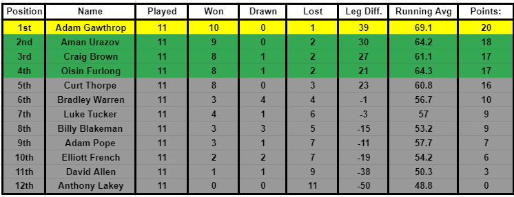 Final League Table!
This is how this seasons ODL finishes:
1) @AdamGawthrop 
2) <a href="/A_manFromSpain/">Aman009</a> 
3) @BounceOut180 
4) <a href="/FurlongOisin/">Oisin Furlong</a> 
5) <a href="/CThorpe27/">Curt</a> 
6) <a href="/yeldarb87/">Bradley Warren</a> 
7) <a href="/lukeetucker/">Luke Tucker</a> 
8) <a href="/five2tenracing/">Billy Blakeman</a> 
9) <a href="/AdamTPope1/">Adam T Pope</a> 
10) @ElliottFrench91 
11) <a href="/Dallen116/">Lukas</a> 
12) <a href="/anthonylakey2/">anthony lakey</a>