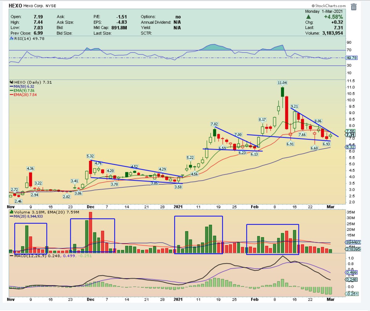 jmoneystonks's tweet image. Still extremely bullish on this one. These MJ stocks are going to explode with some rotation. Needs some VOLUME  @AOTtrades 

$HEXO