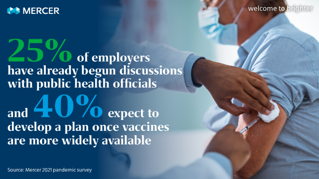 jennishio's tweet photo. Employers play a key role in providing guidance and support for getting #COVID19 vaccines. Check out perspectives on mandating vaccinations vs providing other incentives to get the shot via @Mercer_US. #benefits #health https://t.co/Gv6l79yeJG https://t.co/gosUr0Ctez