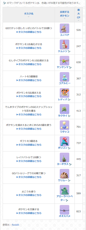 ポケモンgo攻略 Gamewith 先ほどツイートした後に追加で判明したタスクがあるため 今月の新タスク一覧を更新しました 最新情報や タスクの詳細は以下urlを参考にどうぞ ポケモンgo T Co Fariy16ieq T Co Trjhlrgi3m Twitter