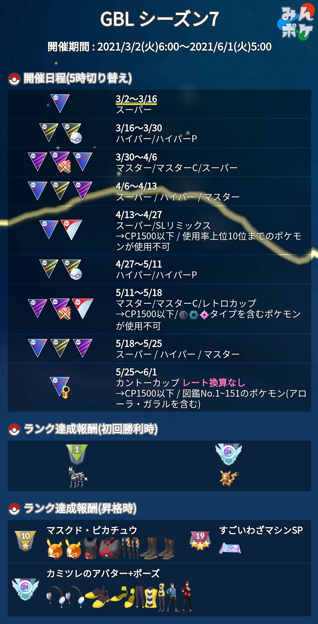 ポケモンgo攻略 みんポケ 本日からgblシーズン7がスタート 3 16 火 6時までスーパーリーグが開催されます Gbl7まとめ T Co Dbtpgozylk フリー対戦マッチング T Co L6ynhsekrj トップメタ T Co Zhvhidzh5p 関連ツール