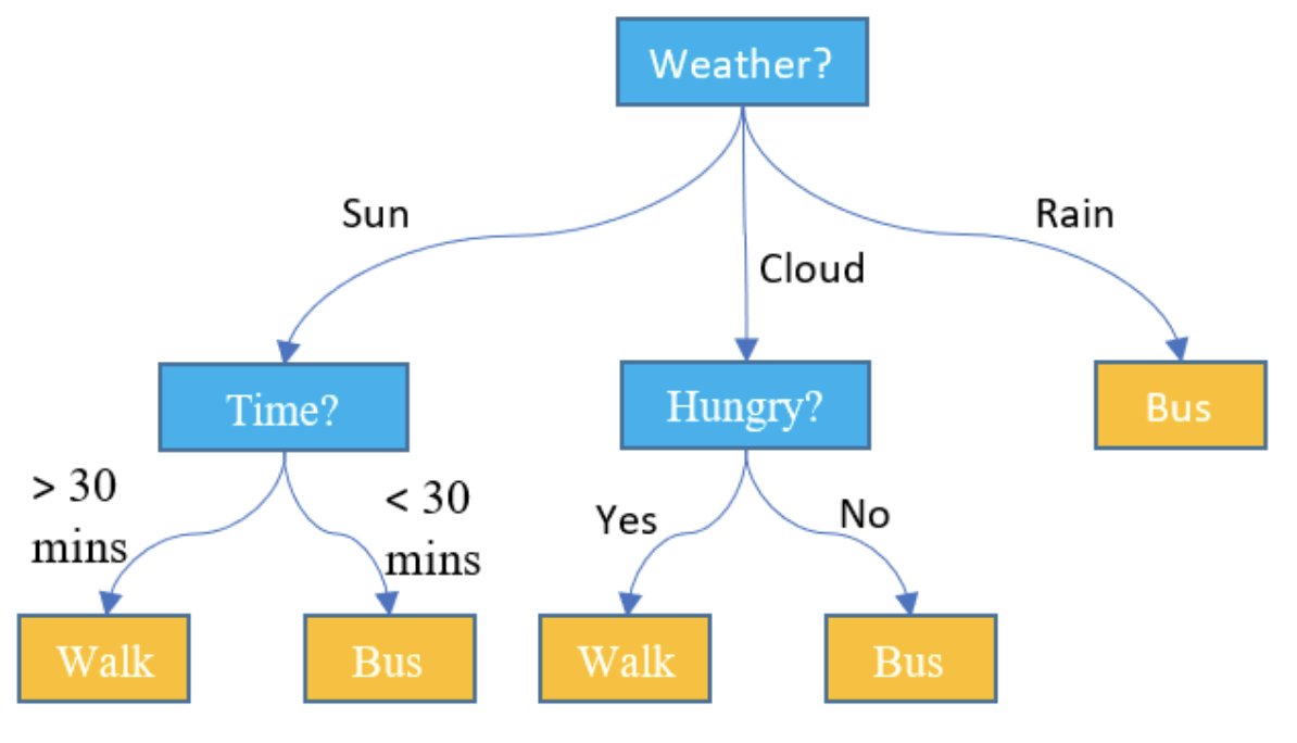 ddkirsch's tweet photo. @data_nerd Besides decision trees, all #MachineLearning algos require trust in #AI.
I've talked to #MachineScientists who use simple algos when explaining a process, but switch to a neural net in production because of uplift (even though they can't explain the results)
#BigData #Analytics https://t.co/J4JNFIF1fq