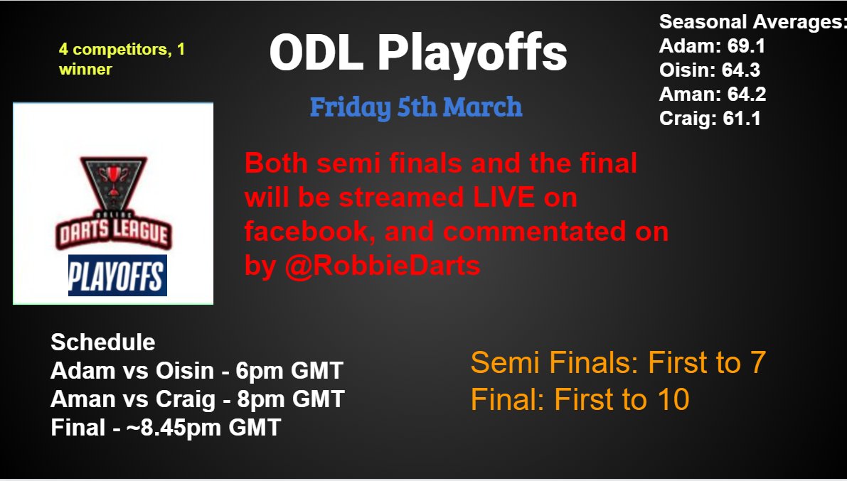 Time for the playoffs!

Friday 5th March, live streamed on facebook.

Semi Finals - First to 7
Final - First to 10.