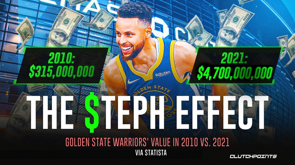 Steph Curry helped the Warriors blow up from $315 million to $4.7 BILLION π€―
The Warriors have now passed the Lakers for 2nd place on the most valuable NBA teams list, trailing only the Knicks ($5B). https://t.co/fzrNfPUjgs