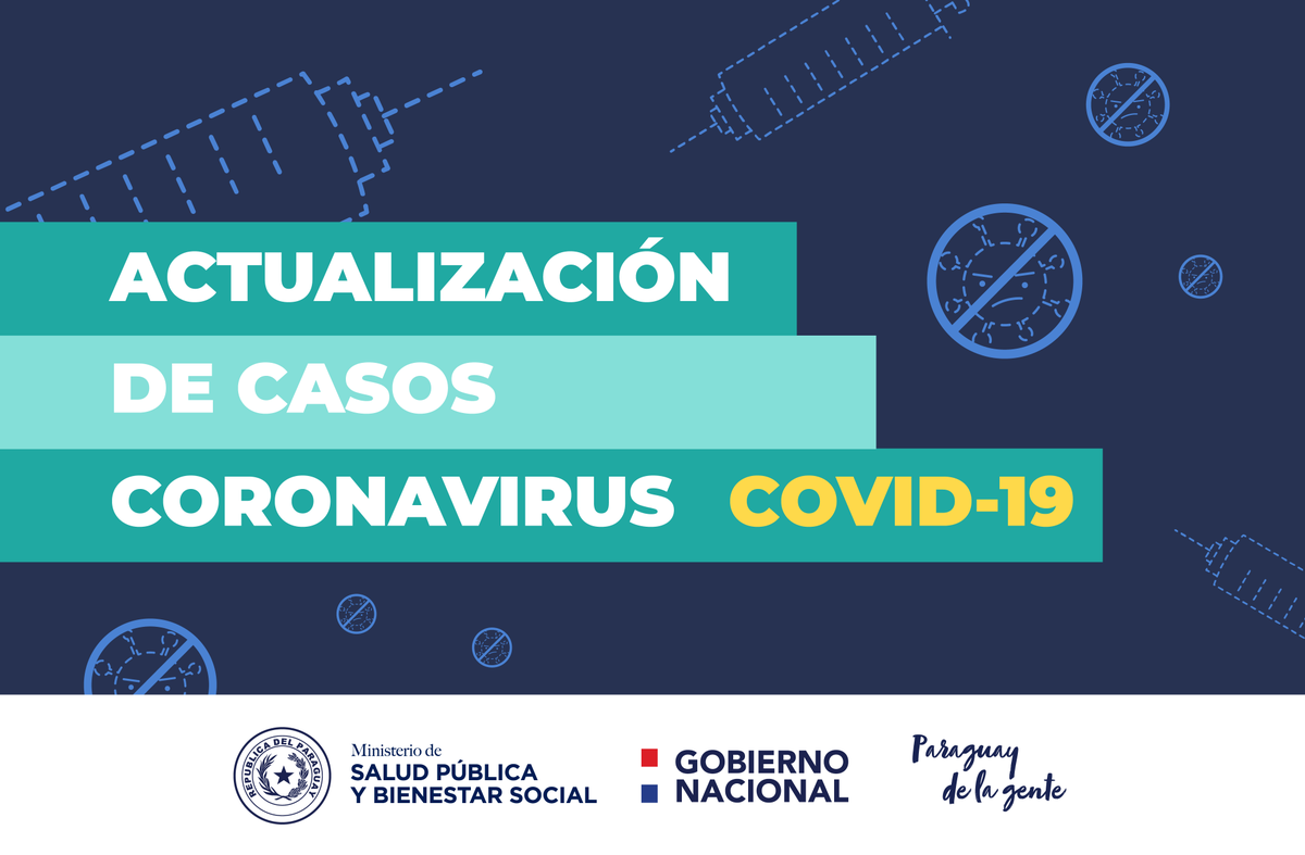 Informe #COVID19 l 1 de marzo:

📍Procesamos 3.735 muestras, 974 positivos, todos casos comunitarios. 

📍Lamentamos informar 17 fallecidos. Total: 3.198.

📍1032 internados, 262 en UTI.

📍957 recuperados, sumando así 134.392.

📍Total de confirmados: 160.448.