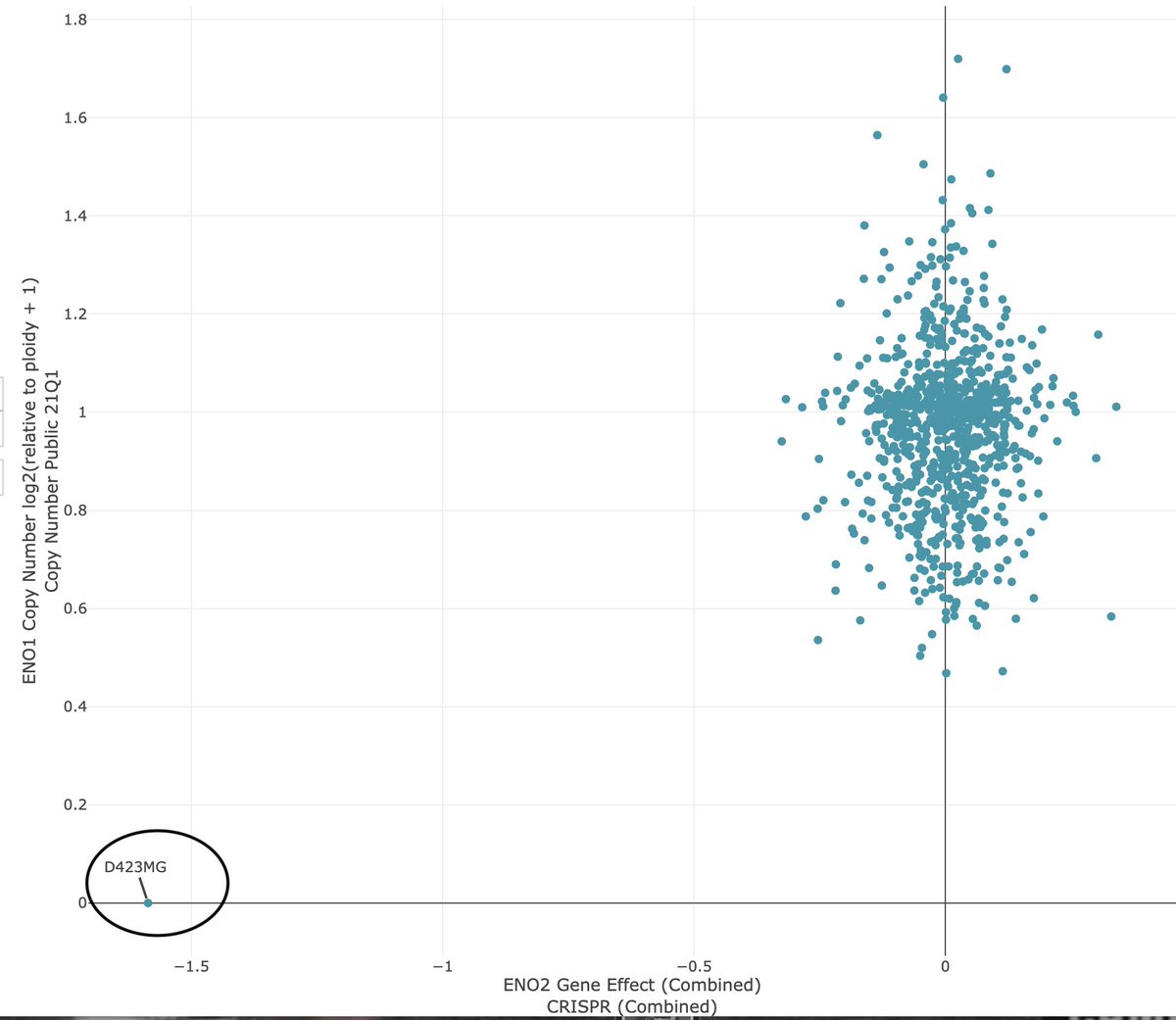 Francisca Vazquez On Twitter Wow Clear Relationship Between Eno2 Dependency And Eno1 Copy Number Loss In The Crispr Broad Sanger Data A Synthetic Lethality Identified By Florian Muller And Rondepinho Cn Loss Of
