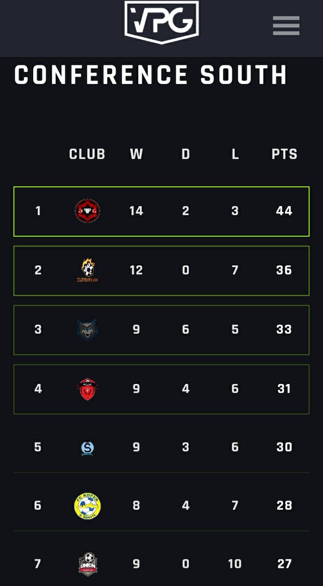 ForceFootball_'s tweet image. Another 3 points tonight vs @CSenglea, 1 point needed from 3 games for the championship. @OfficialVPG #ConferenceSouth 

#RaceForTheTitle
#FeelTheForce
