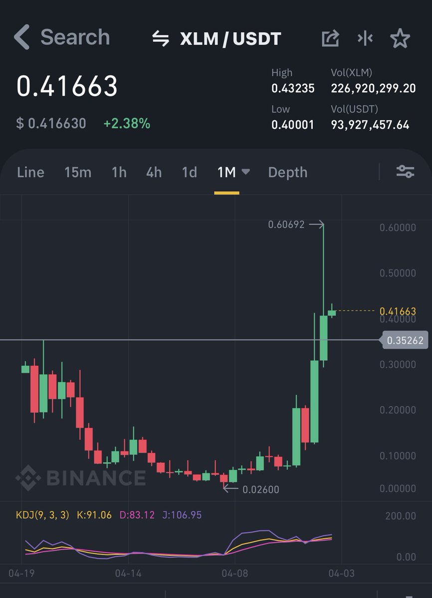 MarRabeh's tweet photo. عملة Xlm .. 
عملة معروفة 
عدد عملاتها 22 مليار عملة
قيمة تداولاتها 94 مليون دولار
عند مستوى سعري مرتفع 
فوق الدعم المهم 0.3525 دولار

مسار تاريخي .. https://t.co/wUyiOEnKAh