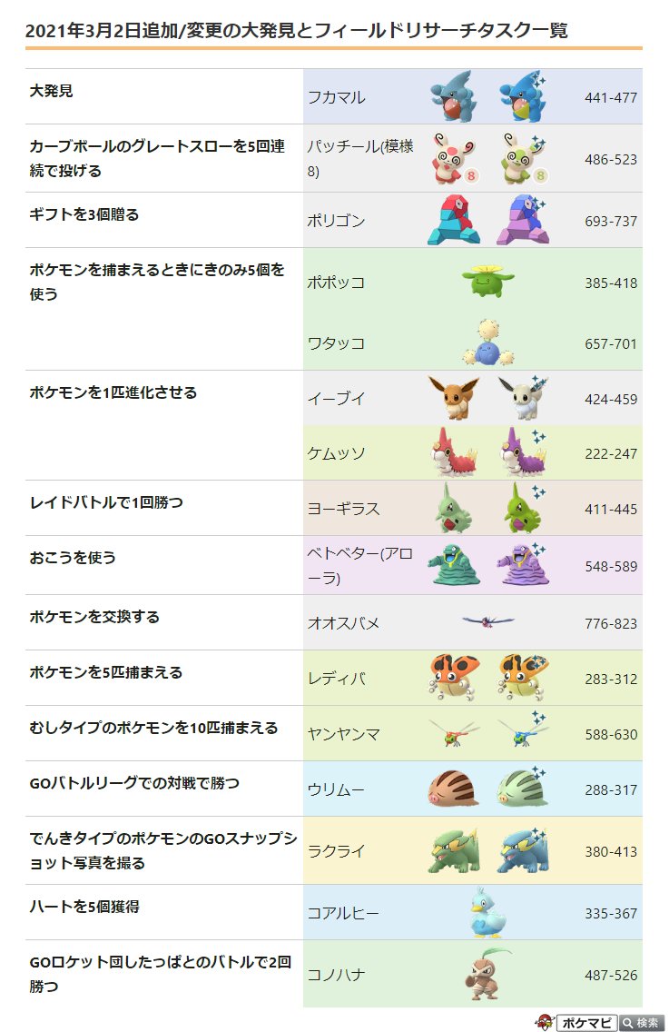 ポケモンgo攻略情報 ポケマピ 21年3月のフィールドリサーチタスクとリワード一覧を更新しました 追加 でんきタイプのポケモンを5匹捕まえる げんきのかたまり 1 下記リワードは削除しました ポケモンを捕まえるときにきのみ5個を使う の