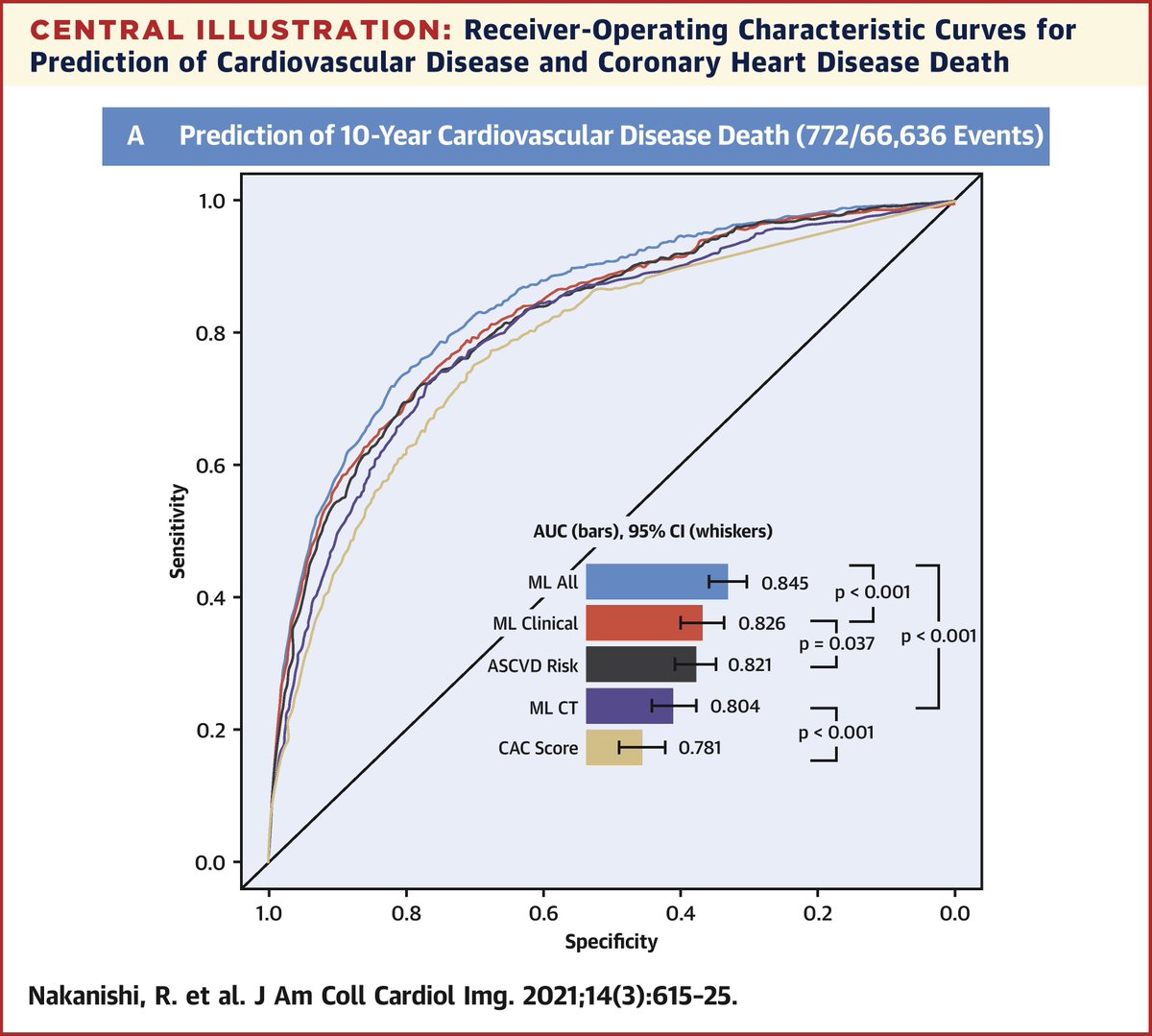 Calling for a new Framingham score: Is machine learning in #CV risk assessment the 🔑 for improved outcome prediction? In a new #JACCIMG study from the #CAC Consortium, a comprehensive ML model was superior to ASCVD risk, CAC &amp; available #YesCCT variables. bit.ly/3dSYlKi