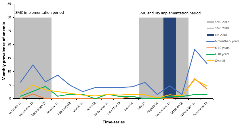 AJTMH's tweet photo. A Decline and Age Shift in #Malaria Incidence in Rural Mali following Implementation of Seasonal Malaria #Chemoprevention and Indoor Residual Spraying https://t.co/PzDOTdtZuO @TravassosMark @UMmedschool @ASTMH https://t.co/RbKSHrPNz3