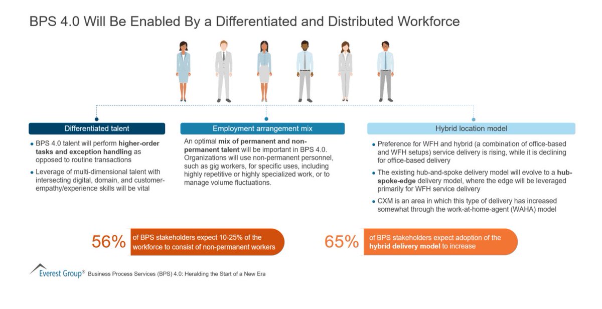 Business Process Services - BPS 4.0 - will be enabled by a differentiated and distributed workforce: differentiated talent, employment arrangement mix, hybrid location model.
Infographic by @EverestGroup via @antgrasso #FutureofWork #BusinessStrategy https://t.co/d3ziIIB4M8