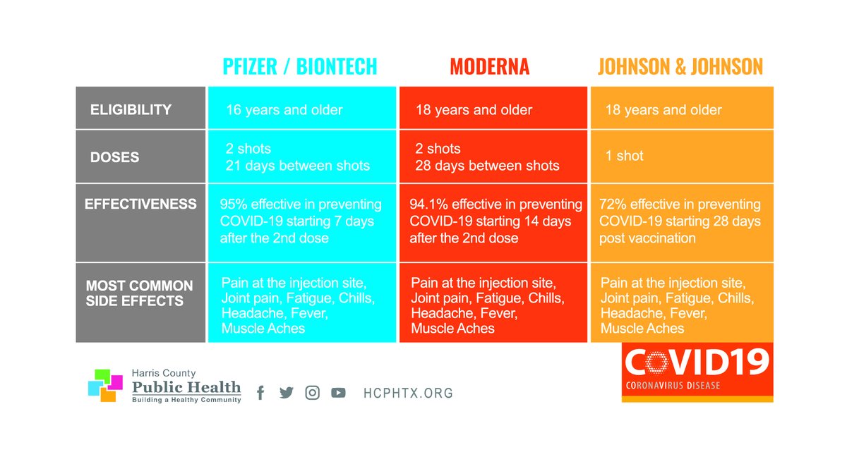 hcphtx's tweet photo. Curious about what sets #Moderna, #Pfizer and the newly approved #JohnsonandJohnson #CovidVaccines apart? We've got an easy-to-read comparison chart to help you learn the facts. Take a look! #knowthefacts #FactsNotFear https://t.co/XCm9rggFik