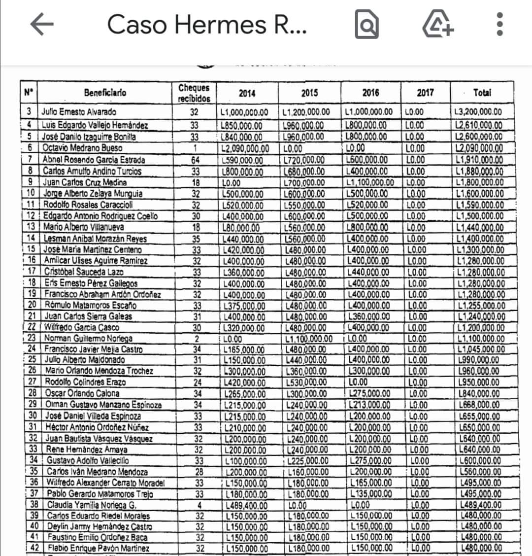 Indignadostegus's tweet photo. #casohermes periodistas que han recibido dinero por parte del gobierno https://t.co/eKYg9cQkSD