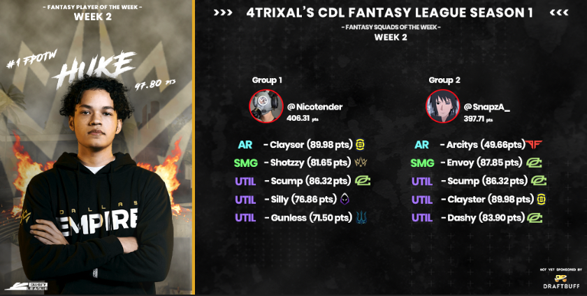 CoachTrix's tweet photo. What an absolutely heated Super Week for CDL Fantasy Draft. The #FSOTW for group are @nicotender & (2x Recipient) @SnapzA_ !
The nuke @Huke lead the league in Fantasy Points earning him #FPOTW!
Time to get to work tweaking your starting 5 for Week 3's first Major of the year! https://t.co/ZRpwobTW1w