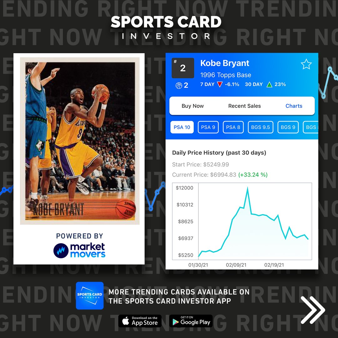 SportsCardInv's tweet photo. Now Trending!
Modern basketball made a strong statement to start this week, making up 8 of the top 10 cards!
BUT, of those 8 modern basketball cards, ONE player dominates. Any guesses who has 5 of the 8 cards?
#thehobby #sportscards #sciapp #sportscardinvestor #zionwilliamson https://t.co/fAgp0Bfhls
