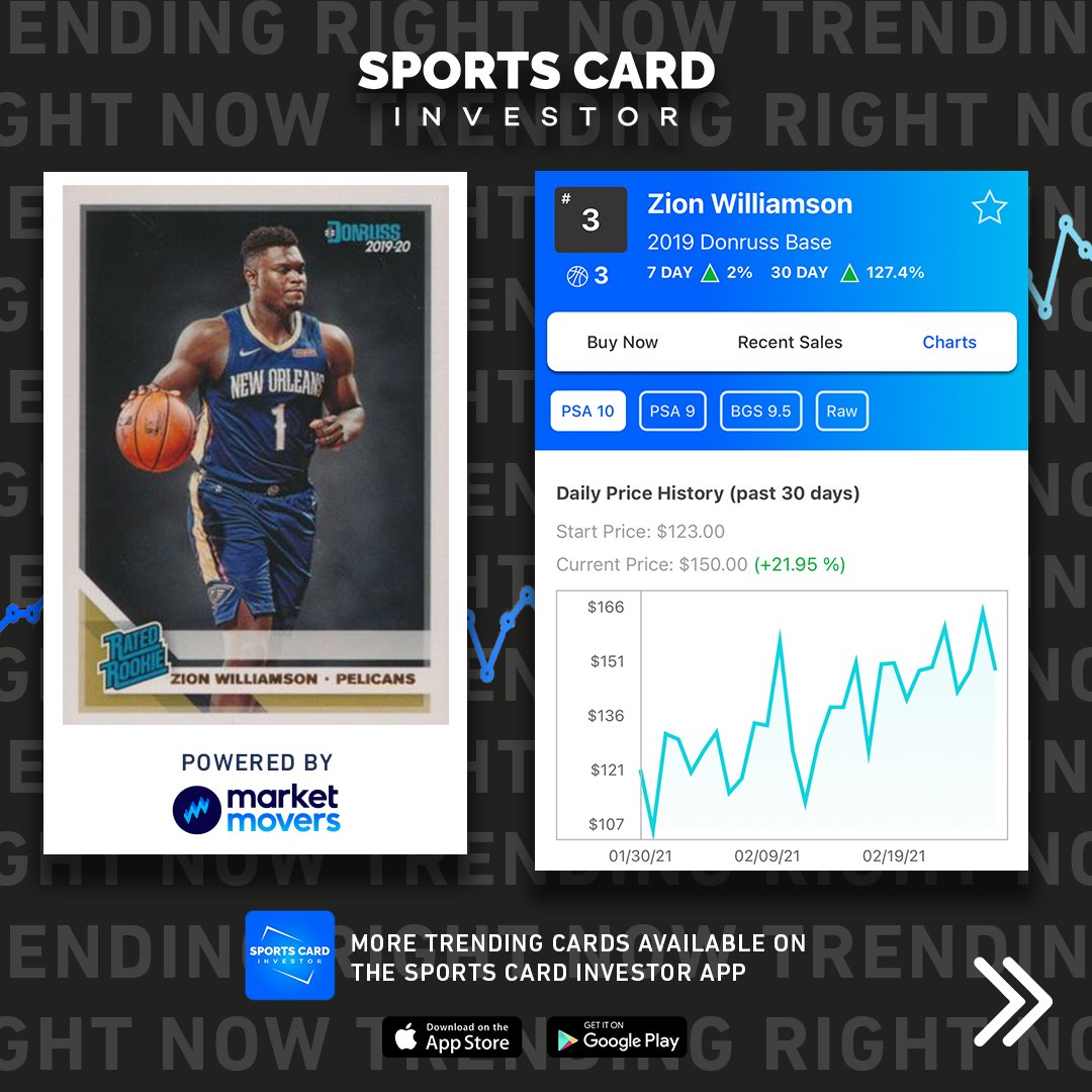 SportsCardInv's tweet photo. Now Trending!
Modern basketball made a strong statement to start this week, making up 8 of the top 10 cards!
BUT, of those 8 modern basketball cards, ONE player dominates. Any guesses who has 5 of the 8 cards?
#thehobby #sportscards #sciapp #sportscardinvestor #zionwilliamson https://t.co/fAgp0Bfhls