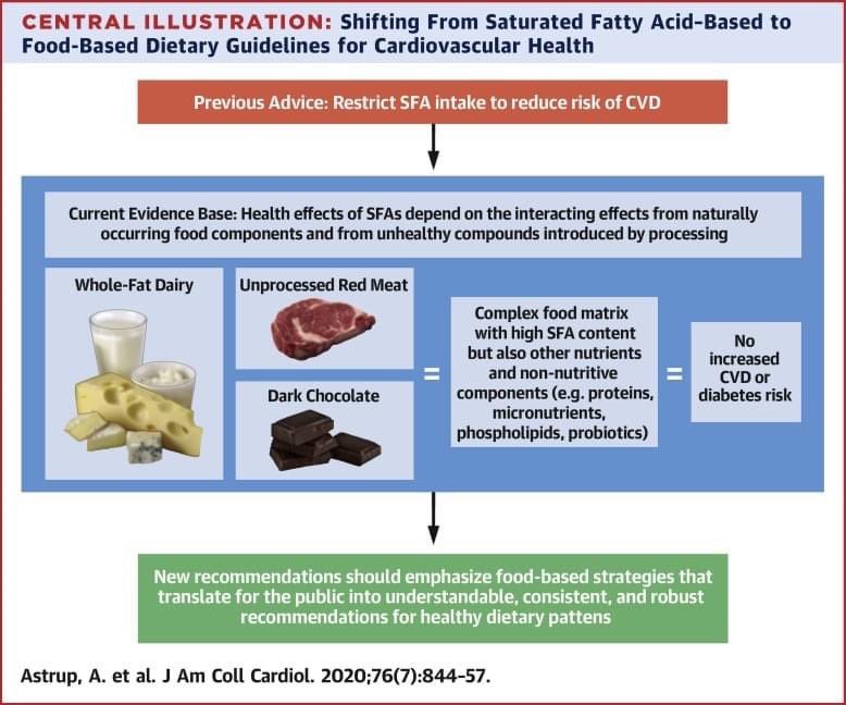 2020 saturated fat science: Whole food SFA doesn’t contribute to CVD and diabetes risk. Advice matches our first point in Basics for Health

#betterfoods #fewermeds