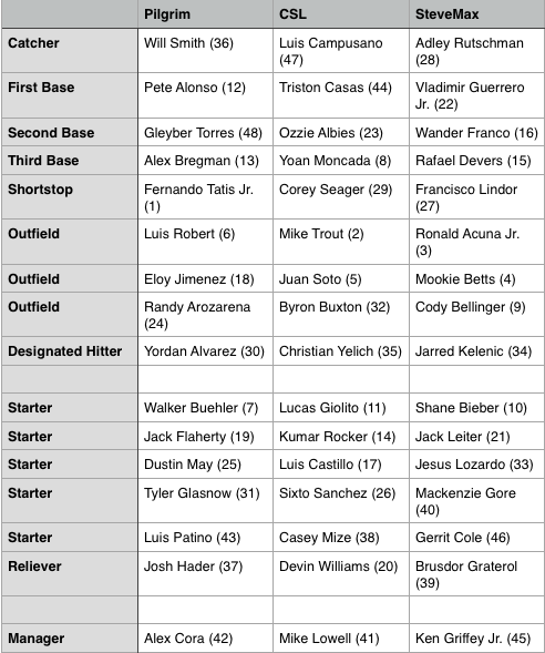 CSLPodcast's tweet photo. HERE WE GO! We went up against teams of @stephenoscott and @BMax15 + @Mallozzi_1026 and Shawn Clayton to draft the best MLB futures squad, the roster we're riding with for the next decade or so. Who has the best squad? Poll below! https://t.co/9Pe64gciut https://t.co/0cOH5c5NPb