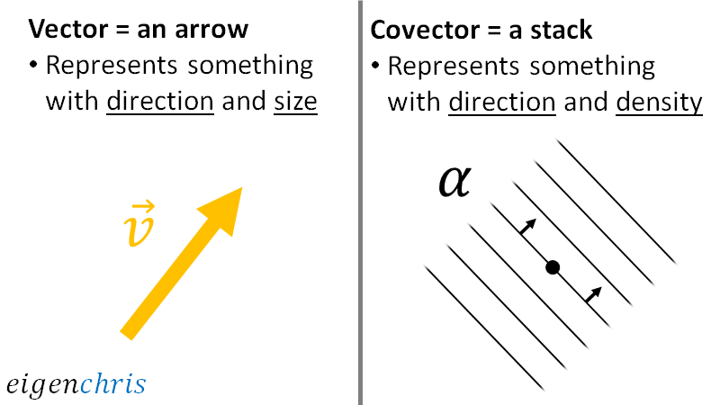 eigenchris's tweet photo. Some slides explaining covectors* from my youtube series on relativity. (1/5)

*also called "1-forms", "linear forms", "linear functionals" because one name would be too easy. https://t.co/NSQsqFijd3