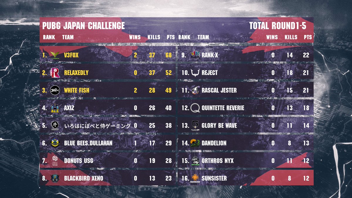 PUBGEsports_JP's tweet photo. PUBG JAPAN CHALLENGE 本戦Day2
Round6-10
3/2(火) 20:00〜
2枚目の画像はDay1の結果です。波乱が起きたDay1、Day2ではどのような展開を見せるのか…!?🔥
公式配信はございませんので各選手の個人配信でお楽しみください!
個人視点一覧
https://t.co/e1T2uXWedQ https://t.co/sKdvMhT4CL
